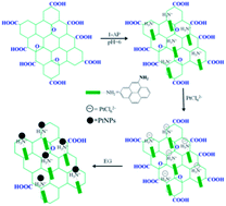 Graphical abstract: Synthesis of Pt nanoparticle-loaded 1-aminopyrene functionalized reduced graphene oxide and its excellent electrocatalysis