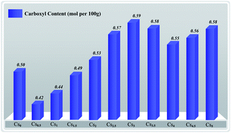 Graphical abstract: Effect of Cs content on CsxH5−xPMo10V2O40 properties and oxidative catalytic activity on starch oxidation by H2O2