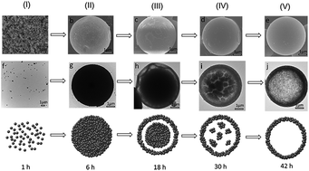 Graphical abstract: Template-free hydrothermal synthesis of copper hollow microspheres: microstructure, formation mechanism and compression plasticity