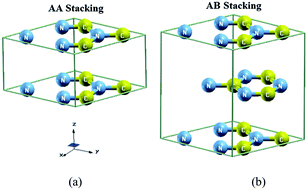 Graphical abstract: Electronic band structure and specific features of AA- and AB-stacking of carbon nitride (C3N4): DFT calculation