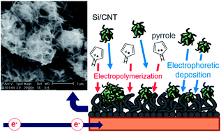 Graphical abstract: One-step synthesis of a Si/CNT–polypyrrole composite film by electrochemical deposition