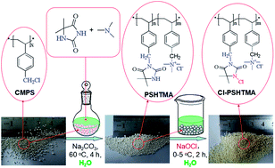 Graphical abstract: Eco-friendly synthesis of regenerable antimicrobial polymeric resin with N-halamine and quaternary ammonium salt groups