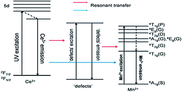 Graphical abstract: Investigation of the luminescent properties of Ce3+ doped and Ce3+/Mn2+ co-doped CaAl2Si2O8 phosphors