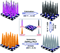 Graphical abstract: Seed-assisted synthesis of Co3O4@α-Fe2O3 core–shell nanoneedle arrays for lithium-ion battery anode with high capacity