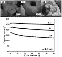 Graphical abstract: Designed synthesis of LiNi0.5Mn1.5O4 hollow microspheres with superior electrochemical properties as high-voltage cathode materials for lithium-ion batteries