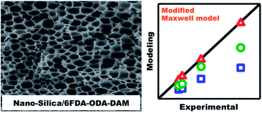 Graphical abstract: Effect of macrovoids in nano-silica/polyimide mixed matrix membranes for high flux CO2/CH4 gas separation