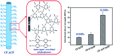 Graphical abstract: Grafting of amine-capped cross-linked polyphosphazenes onto carbon fiber surfaces: a novel coupling agent for fiber reinforced composites