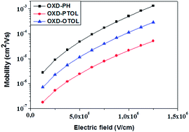 Graphical abstract: Chemical structure dependent electron transport in 9,10-bis(2-phenyl-1,3,4-oxadiazole) derivatives of anthracene