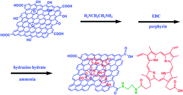 Graphical abstract: Selective and sensitive electrochemical detection of dopamine based on water-soluble porphyrin functionalized graphene nanocomposites