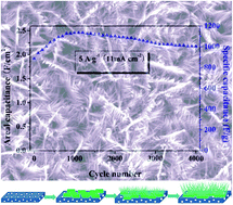 Graphical abstract: Hierarchical porous NiCo2O4 nanograss arrays grown on Ni foam as electrode material for high-performance supercapacitors