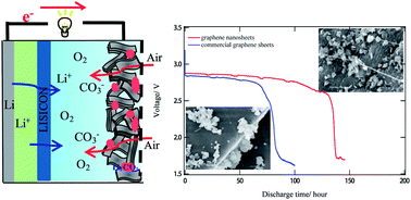 Graphical abstract: Influence of CO2 on the stability of discharge performance for Li–air batteries with a hybrid electrolyte based on graphene nanosheets