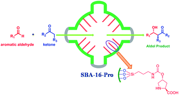 Graphical abstract: The high catalytic activity and reusability of the proline functionalized cage-like mesoporous material SBA-16 for the asymmetric aldol reaction proceeding in methanol–water mixed solvent