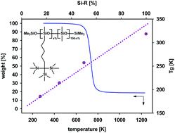 Graphical abstract: Hybrid polymeric systems bearing bulky derivatives of tris(trimethylsilyl)methane