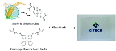 Graphical abstract: A biobased photocurable binder for composites with transparency and thermal stability from biomass-derived isosorbide