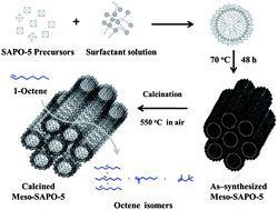 Graphical abstract: Mesoporous SAPO-5 (MESO-SAPO-5): a potential catalyst for hydroisomerisation of 1-octene