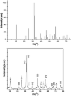 Graphical abstract: Elimination of ibuprofen and its relative photo-induced toxicity by mesoporous BiOBr under simulated solar light irradiation