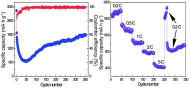 Graphical abstract: Diamond-shaped Fe2O3@C18H34O2 core–shell nanostructures as anodes for lithium ion batteries with high over capacity