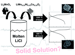 Graphical abstract: Lithium chloride molten flux approach to Li2MnO3:LiMO2 (M = Mn, Ni, Co) “composite” synthesis for lithium-ion battery cathode applications