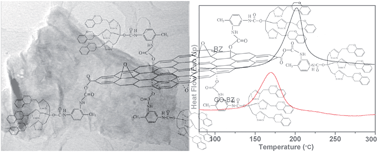 Graphical abstract: Introduction of benzoxazine onto the graphene oxide surface by click chemistry and the properties of graphene oxide reinforced polybenzoxazine nanohybrids