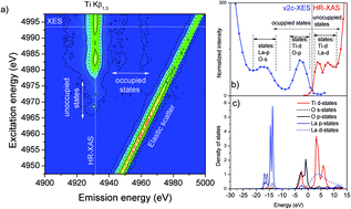 Graphical abstract: Determination of conduction and valence band electronic structure of La2Ti2O7 thin film