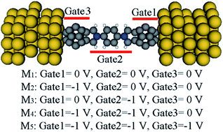 Graphical abstract: Enhanced rectifying performance by asymmetrical gate voltage for BDC20 molecular devices