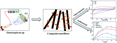 Graphical abstract: Improved supercapacitor potential and antibacterial activity of bimetallic CNFs–Sn–ZrO2 nanofibers: fabrication and characterization