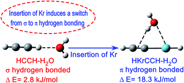 Graphical abstract: Noble gas induced surprisingly higher stability of π hydrogen bonded complex: comparative study of hydrogen bonded complexes of HKrCCH and HCCH with H2O, NH3, CH3OH and CH3NH2
