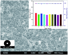 Graphical abstract: Built-up superhydrophobic composite membrane with carbon nanotubes for water desalination