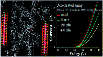 Graphical abstract: Performance of an ionomer blend-nanocomposite as an effective gas barrier material for organic devices