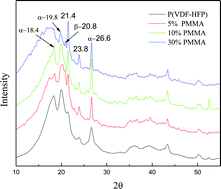 Graphical abstract: New crystal structure and discharge efficiency of poly(vinylidene fluoride-hexafluoropropylene)/poly(methyl methacrylate) blend films