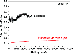 Graphical abstract: Excellent friction-reducing performance of superhydrophobic steel surface in dry sliding