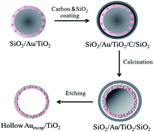 Graphical abstract: Encapsulation of Au nanoparticles with well-crystallized anatase TiO2 mesoporous hollow spheres for increased thermal stability