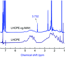 Graphical abstract: Synthesis of chlorinated and anhydride-modified low density polyethylene by solid-phase chlorination and grafting—improving the adhesion of a film-forming polymer