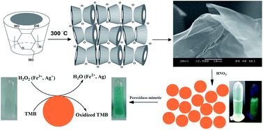 Graphical abstract: High-quality carbon dots: synthesis, peroxidase-like activity and their application in the detection of H2O2, Ag+ and Fe3+