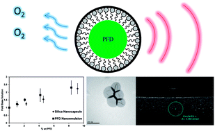 Graphical abstract: Perfluorodecalin nanocapsule as an oxygen carrier and contrast agent for ultrasound imaging