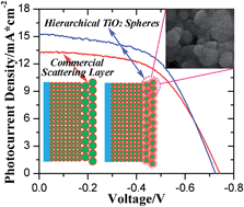 Graphical abstract: Room-temperature fabrication of dual-functional hierarchical TiO2 spheres for dye-sensitized solar cells
