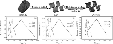 Graphical abstract: Synthesis of RuO2 decorated quasi graphene nanosheets and their application in supercapacitors