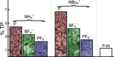 Graphical abstract: XPS and NEXAFS study of fluorine modified TiO2 nano-ovoids reveals dependence of Ti3+ surface population on the modifying agent