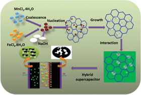 Graphical abstract: The preparation of MnFe2O4 decorated flexible graphene wrapped with PANI and its electrochemical performances for hybrid supercapacitors
