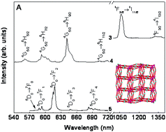 Graphical abstract: Crystal structure, topology, tiling and photoluminescence properties of 4d–4f hetero-metal organic frameworks based on 3,5-pyrazoledicaboxylate