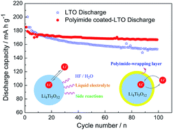 Graphical abstract: A polyimide ion-conductive protection layer to suppress side reactions on Li4Ti5O12 electrodes at elevated temperature