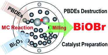 Graphical abstract: Mechanochemical destruction of decabromodiphenyl ether into visible light photocatalyst BiOBr