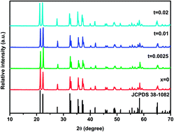 Graphical abstract: The long persistent luminescence properties of phosphors: Li2ZnGeO4 and Li2ZnGeO4:Mn2+