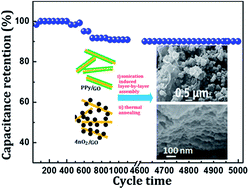 Graphical abstract: Sandwich-structured MnO2/polypyrrole/reduced graphene oxide hybrid composites for high-performance supercapacitors