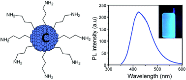 Graphical abstract: Solution reduction synthesis of amine terminated carbon quantum dots