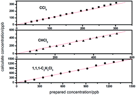 Graphical abstract: A novel method to determine the concentration of VOCs at atmospheric pressure