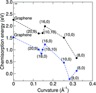 Graphical abstract: Dissociation of oxygen on pristine and nitrogen-doped carbon nanotubes: a spin-polarized density functional study