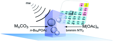 Graphical abstract: Fast track to nanomaterials: microwave assisted synthesis in ionic liquid media