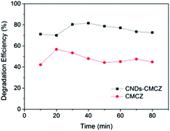 Graphical abstract: A carbon nanodot modified Cu–Mn–Ce/ZSM catalyst for the enhanced microwave-assisted degradation of gaseous toluene