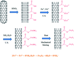 Graphical abstract: Fe3O4–CNTs nanocomposites: a novel and excellent catalyst in the synthesis of diarylpyrimidinones using grindstone chemistry